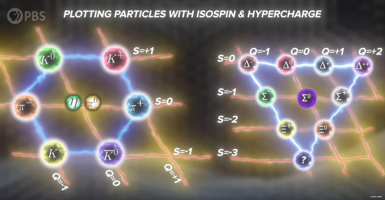 Plotting and predicting particles with derived properties that describe known particles.